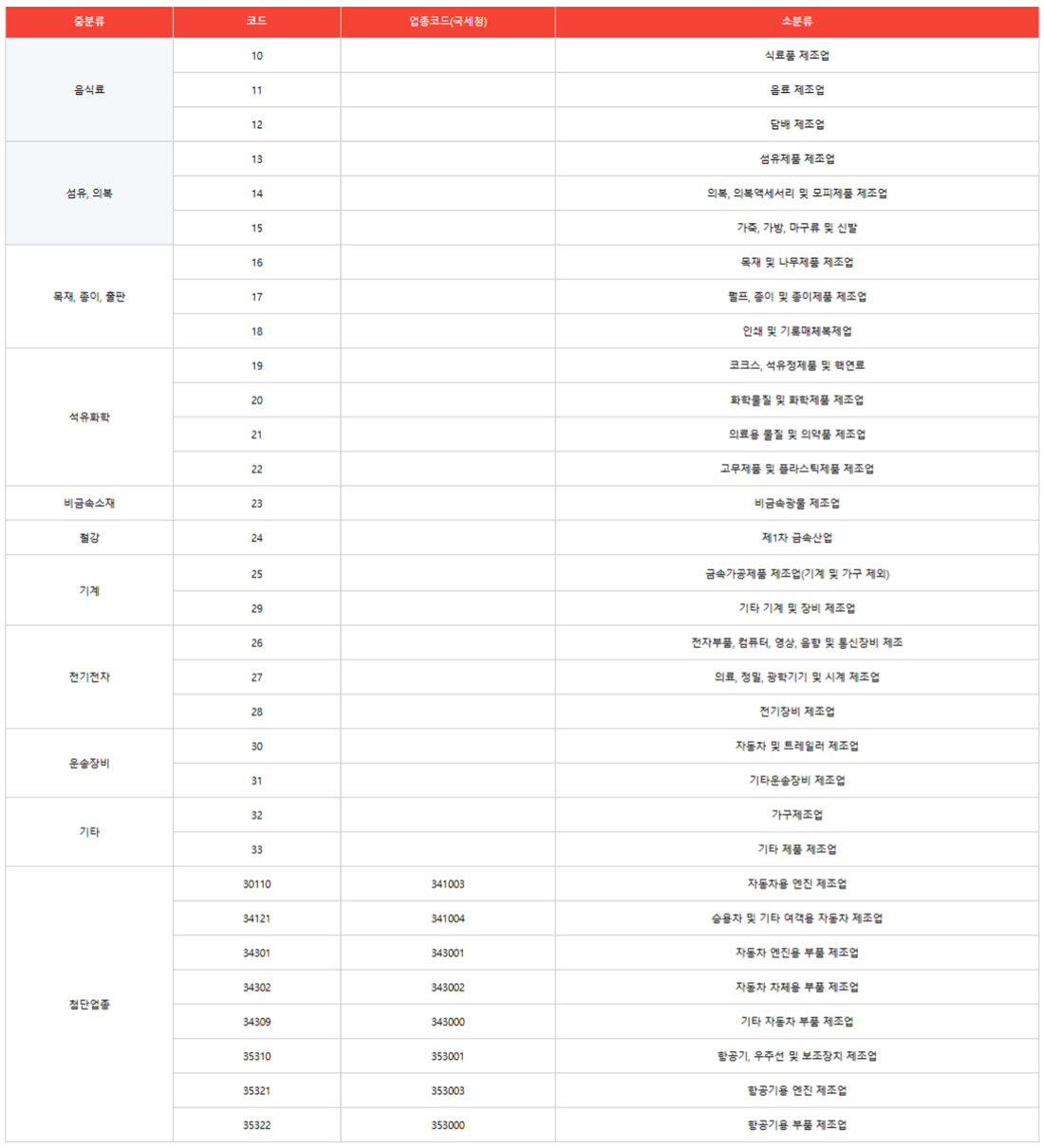 제조업 관련 입주 가능 업종