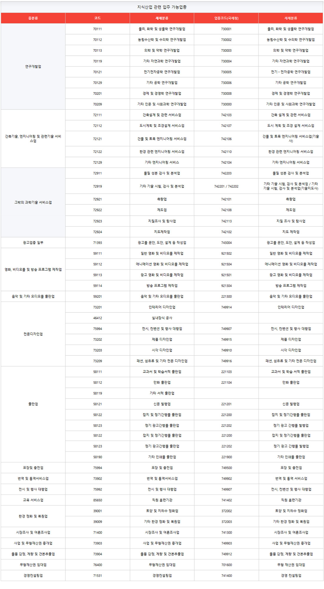 지식산업 관련 입주 가능 업종