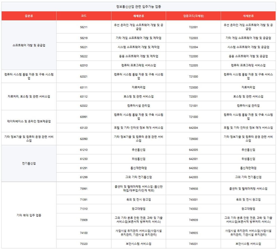 정보통신산업 관련 입주 가능 업종